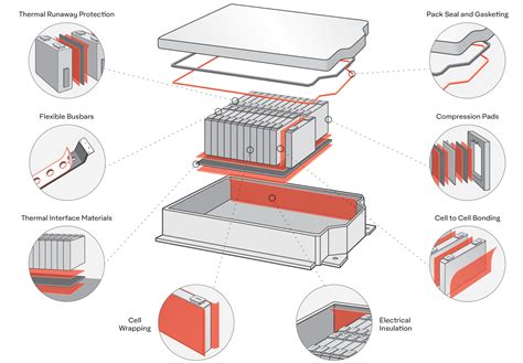 electric vehicle battery box bonding adhesives|electric vehicle battery design.